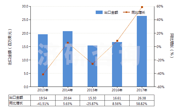 2013-2017年中國(guó)蒎烯(HS29021910)出口總額及增速統(tǒng)計(jì)